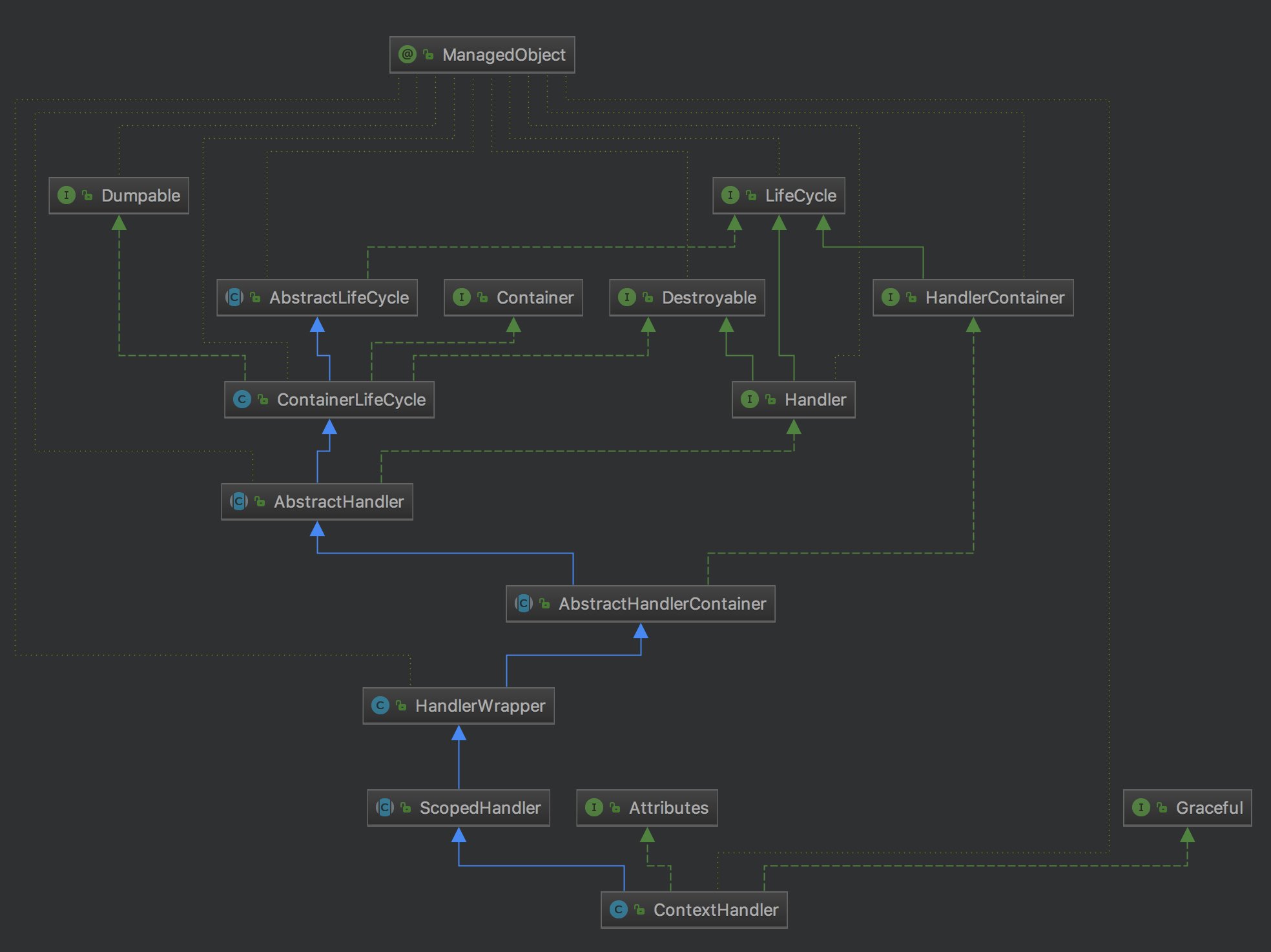 The core component Handler of jfinal source code research - Programmer ...