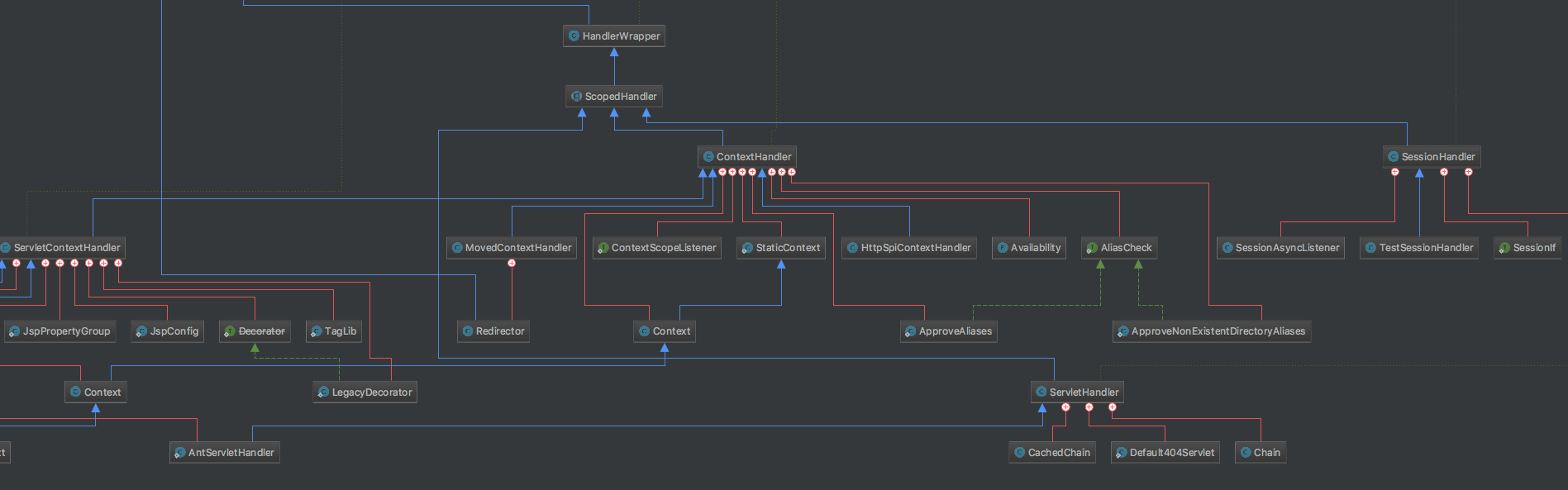 ScopedHandler组件继承体系