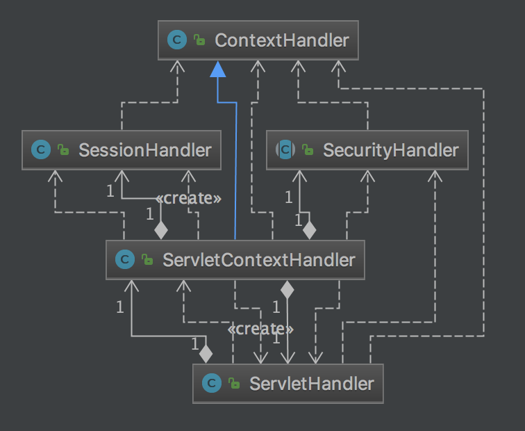 ServletContextHandler周边组件关系